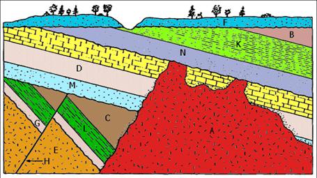 Geologic Dating